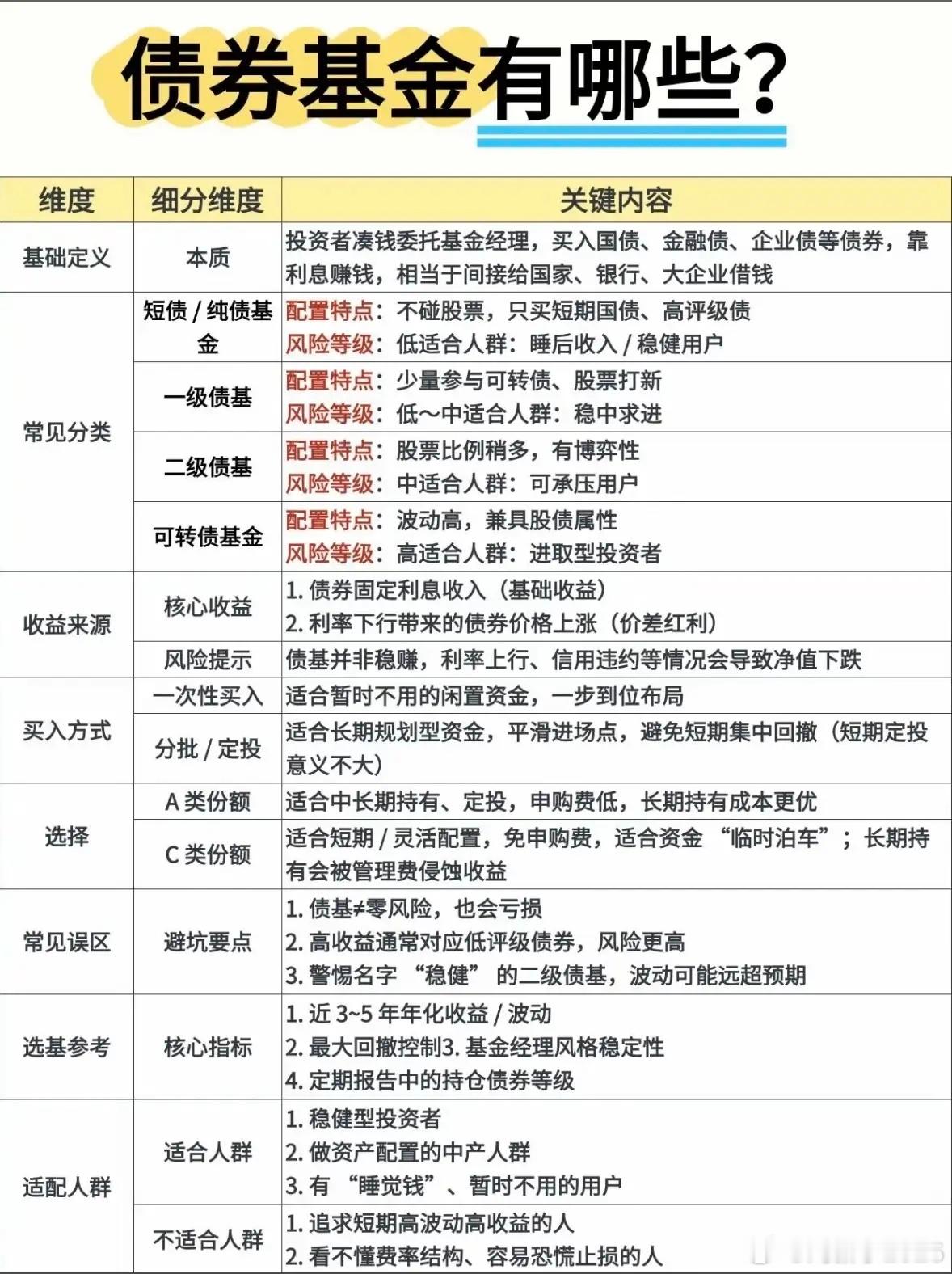 理财小白看过来！一张图读懂债基，让闲置资金也能安稳睡大觉～之前总以为放余额宝就是
