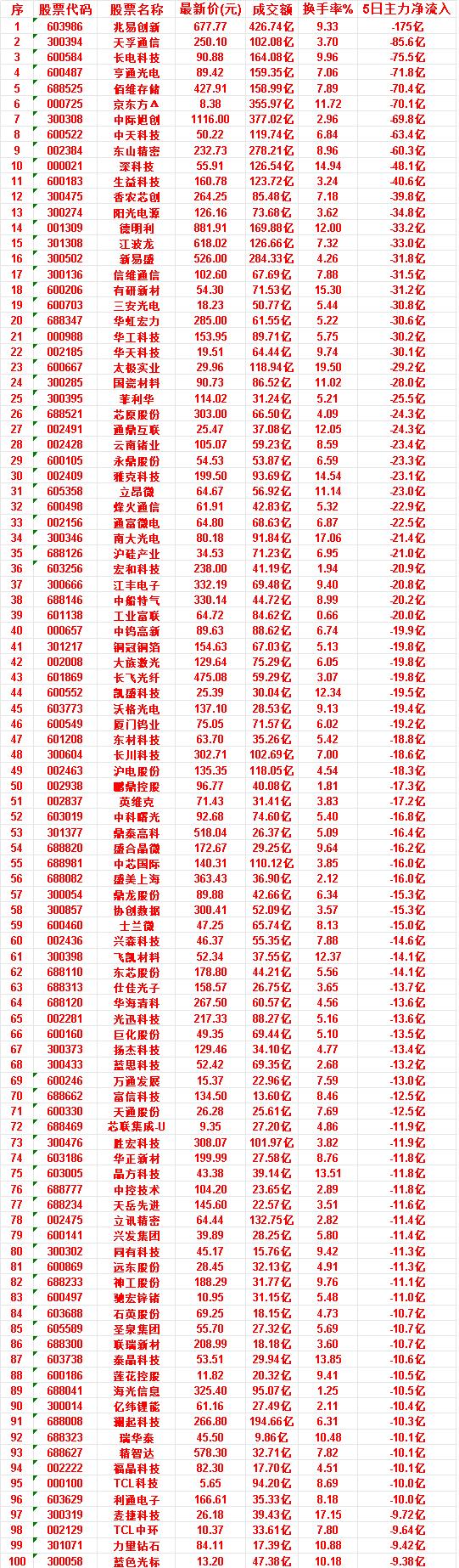 本周，整个市场“主力流出最多”的50名单汇总

兆易创新：成交额 426.74亿