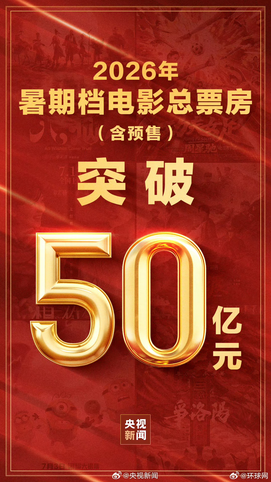 【#2026暑期档票房超50亿元#】据网络平台数据，截至目前，2026年暑期档电