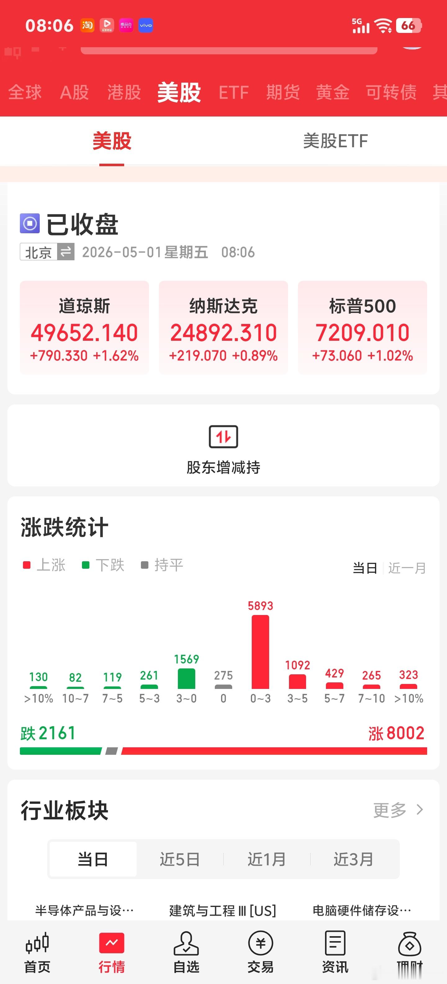 五一节，大家早上好。五一欢腾迎盛世，美股继续创新高。 