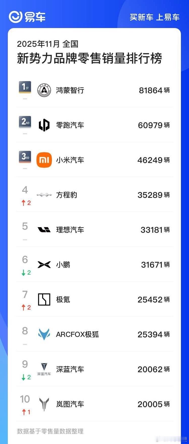 2025年11月新势力销量排行榜：鸿蒙智行断层领先，零跑、小米稳居前三 