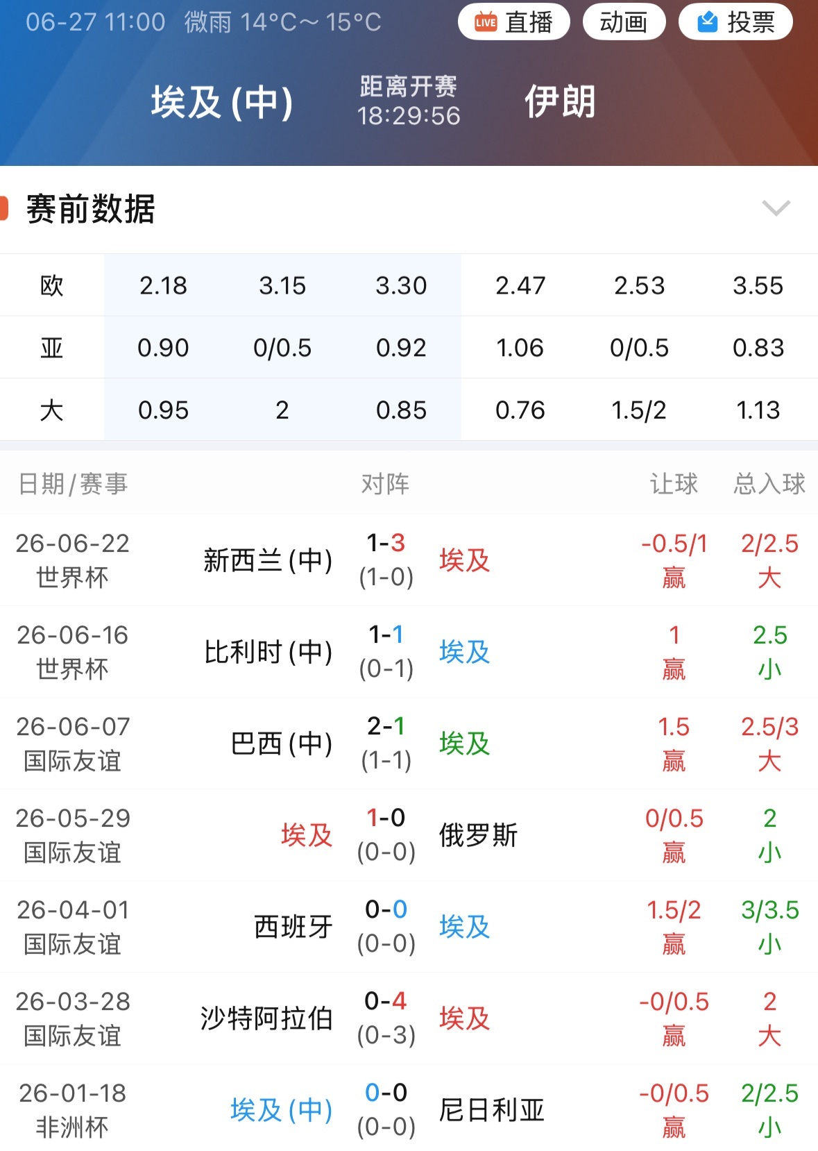 埃及连续7场赢下指数，对手包括西班牙、巴西和比利时。 