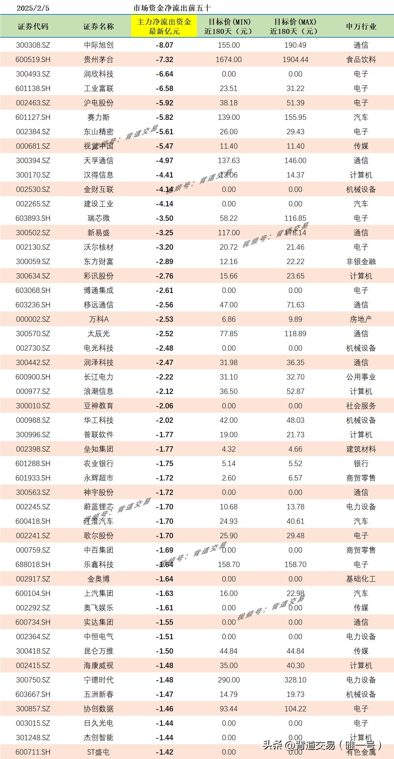 2025/2/5 市场资金净流出前五十 
证券代码 证券名称 主力净流出资金最新