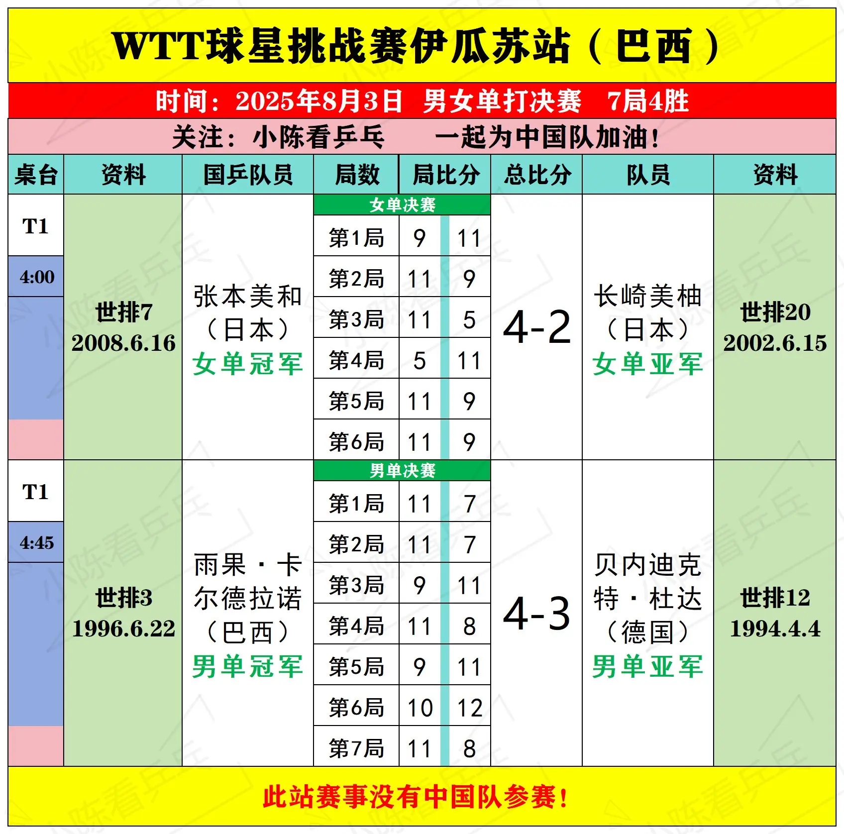 WTT球星挑战赛伊瓜苏站5项决赛赛况统计。WTT球星挑战赛伊瓜苏8月3...