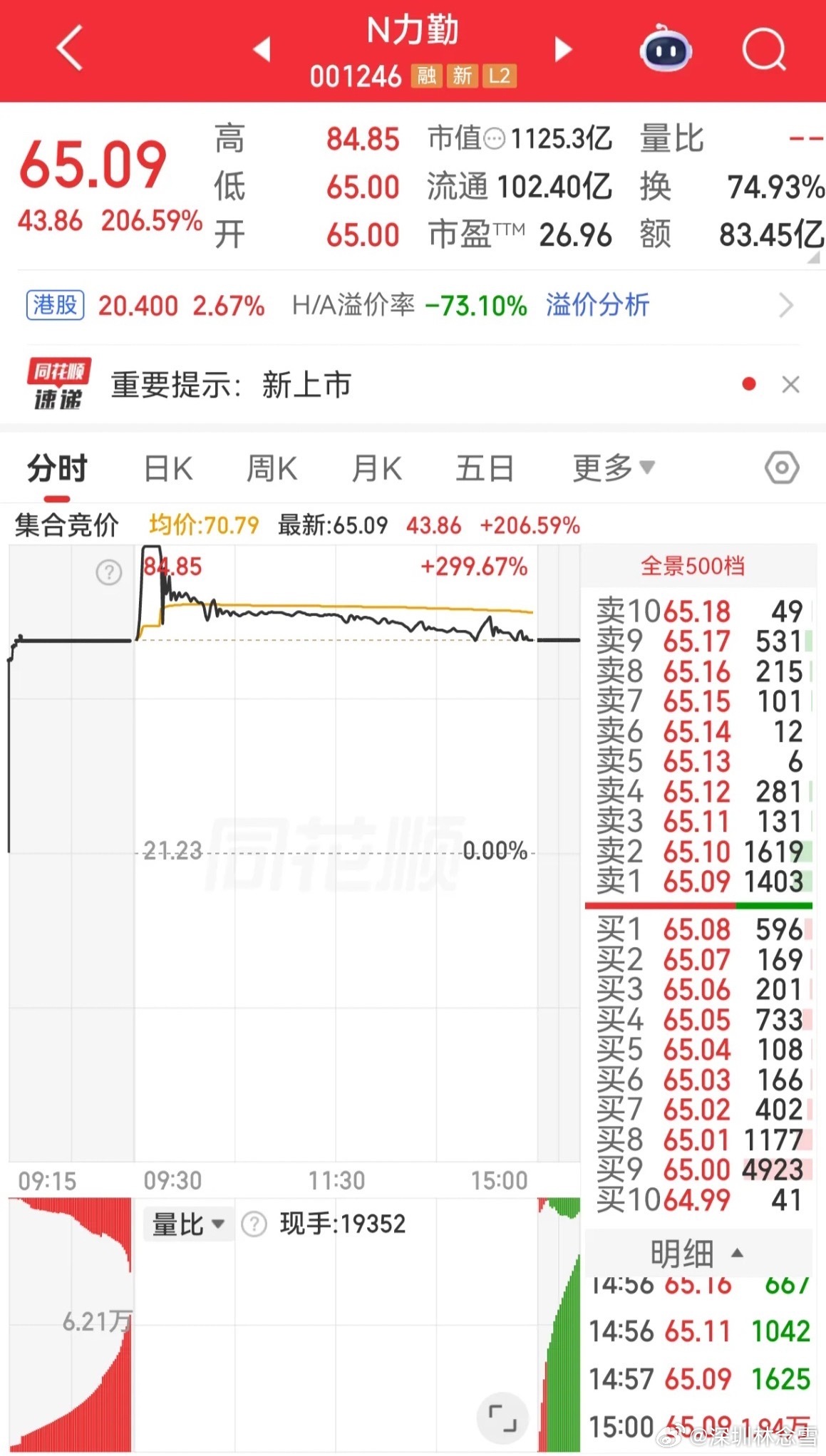 新股又来演戏了，N力勤，看分时走势图，似乎也没什么惊世骇俗之态，那是因为涨幅过高