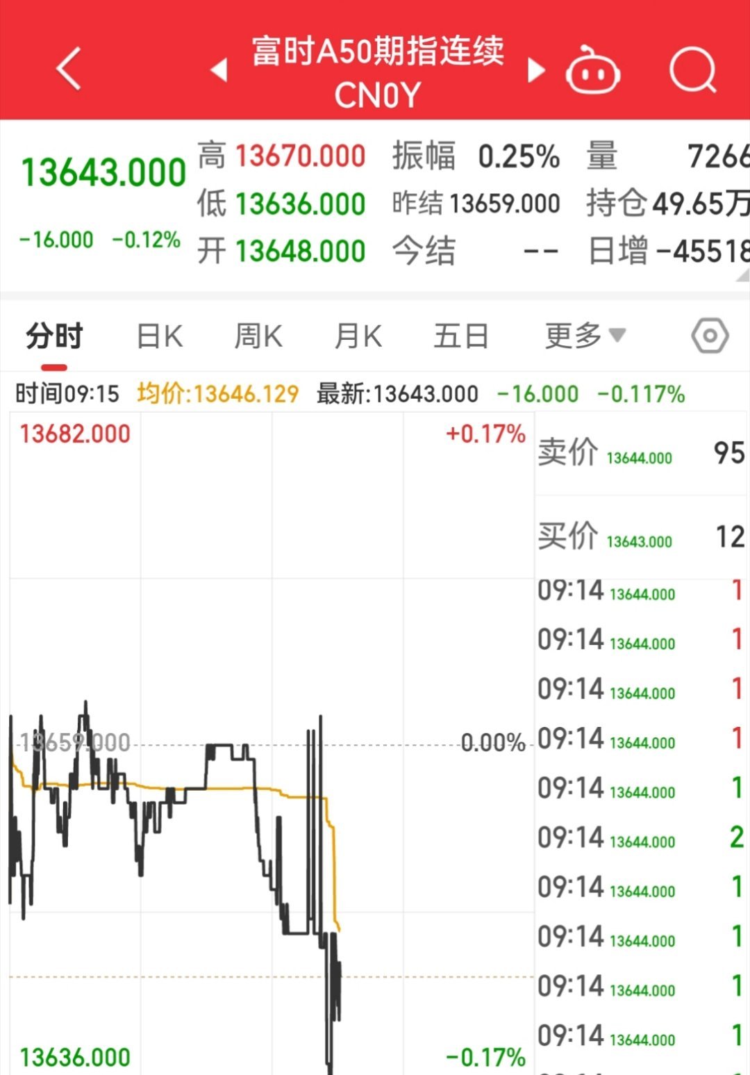 【12月26日A50指数开盘】        富时中国A50指数期货在上一交易日