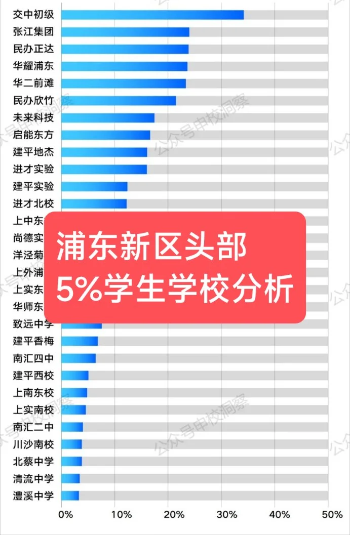 浦东新区2024年初三头部牛娃在哪里