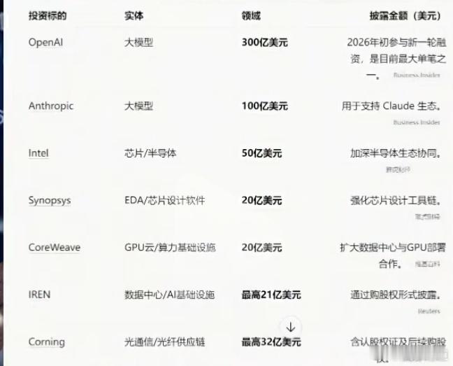 英伟达今年的股权投资已经突破400亿美元，这并非简单的理财行为，而是其构建AI生