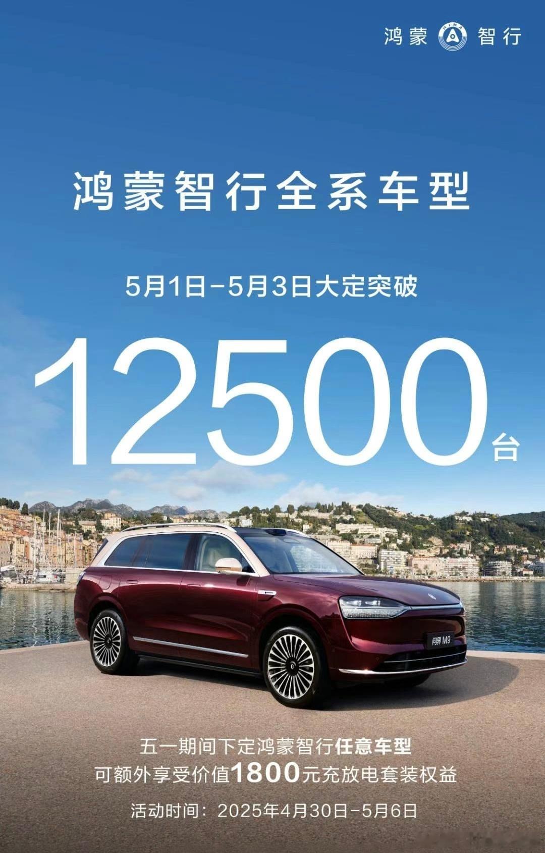 鸿蒙智行 5 月 1 日到 5 月 3 日的大定成绩来到了 12500 台。五一