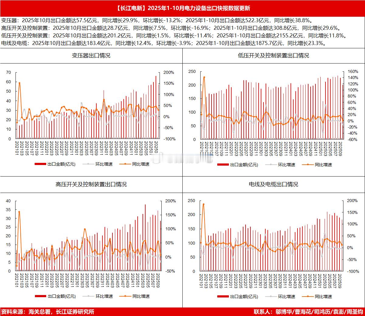 转【长江电新】2025年1-10月电力设备出口数据快报更新十八1、变压器：202