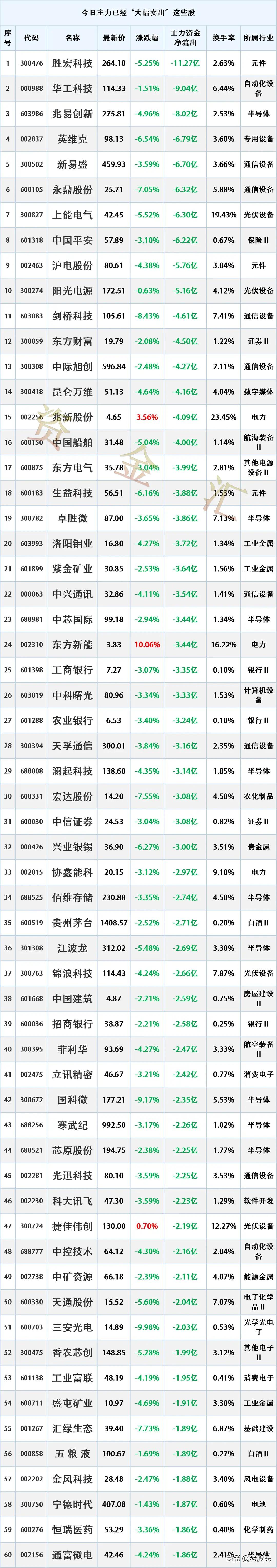 开盘就跑啊，周一开盘一小时主力资金大幅减仓卖出top60股名单汇总：