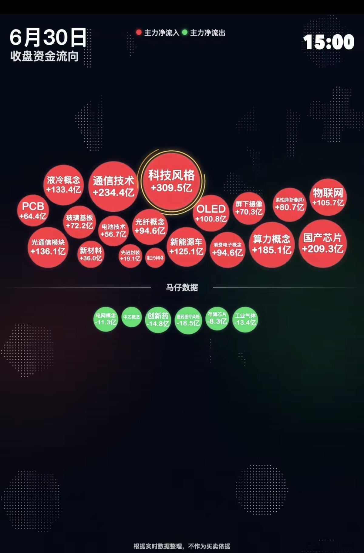 6.30周二  分时资金流向+全天监测！

资金抢筹：
通信技术、液冷、PCB、