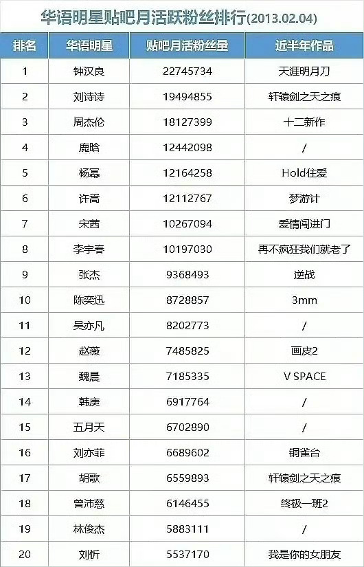 怪不得说刘诗诗贴吧百万雄狮黄金时期人气爆炸 