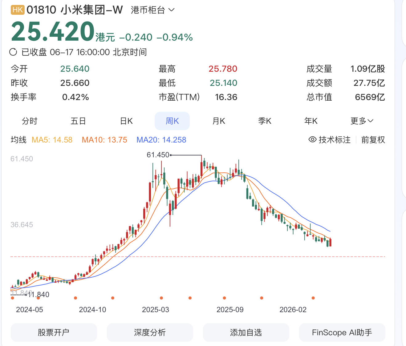 小米股价都成这样了，从60块跌到25 