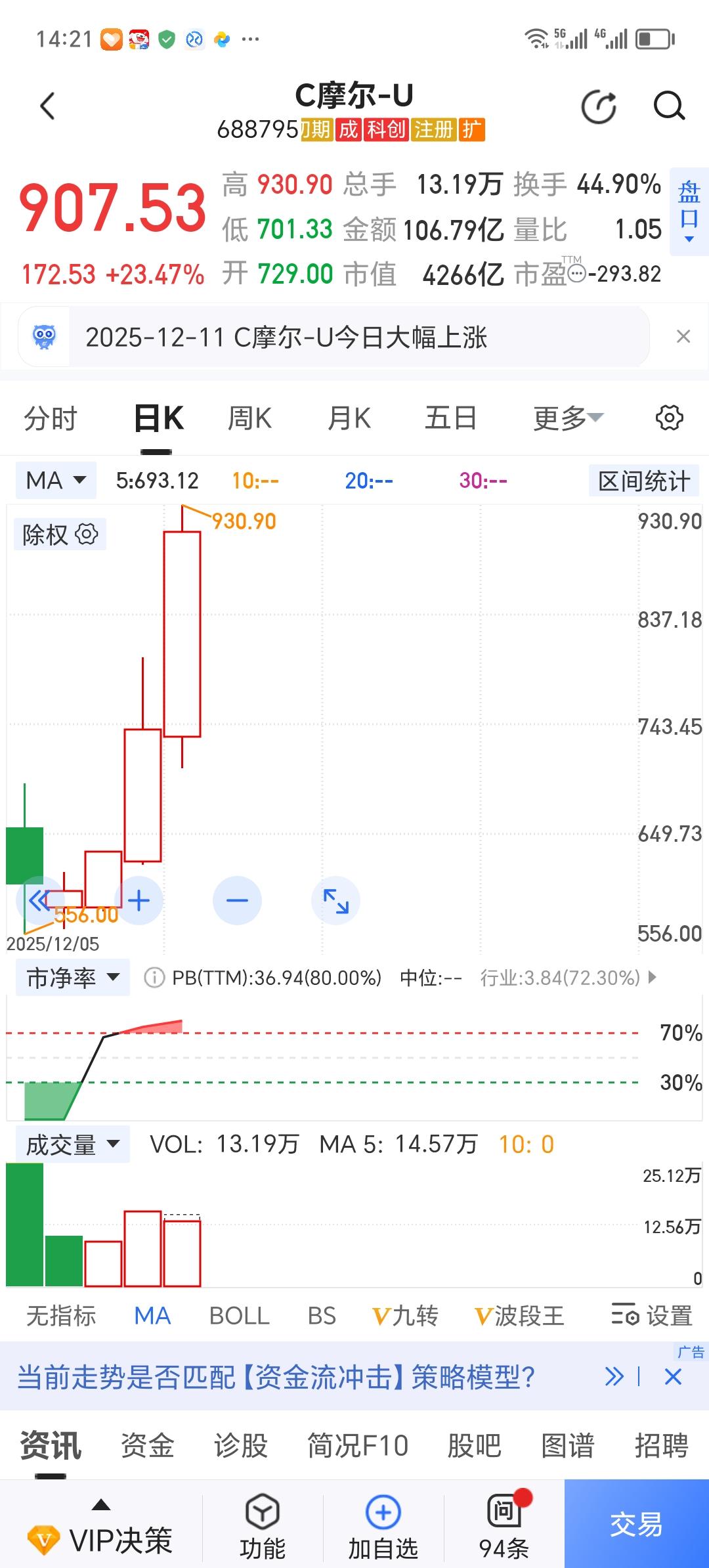 今天的盘面很奇葩，北证50暴涨超过5%，摩尔线程涨幅超过23%，与之相对应的，是