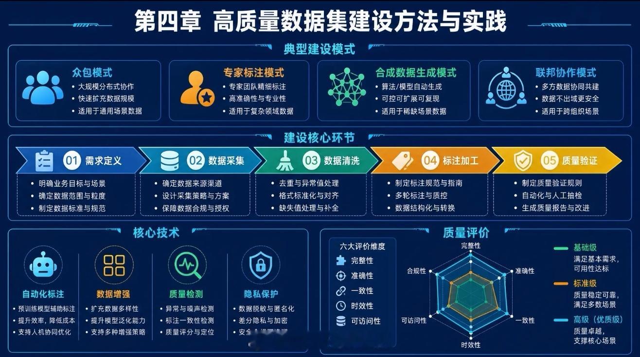 💎高质量数据集是AI大模型的“核心燃料”，其建设水平直接决定大模型的应用深度与