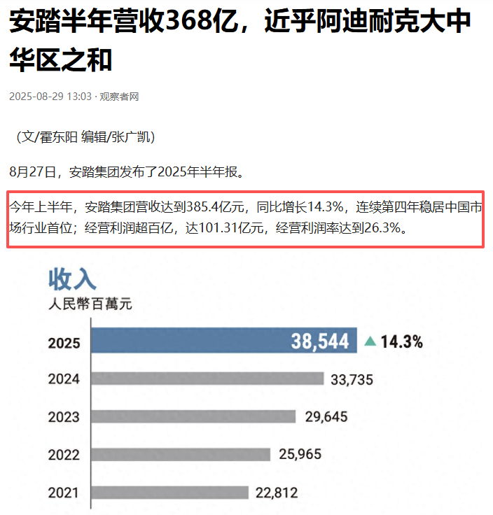 厉害了，一觉醒来，发现安踏的营收已经接近阿迪+耐克的总和！很多人不敢相信，之前还