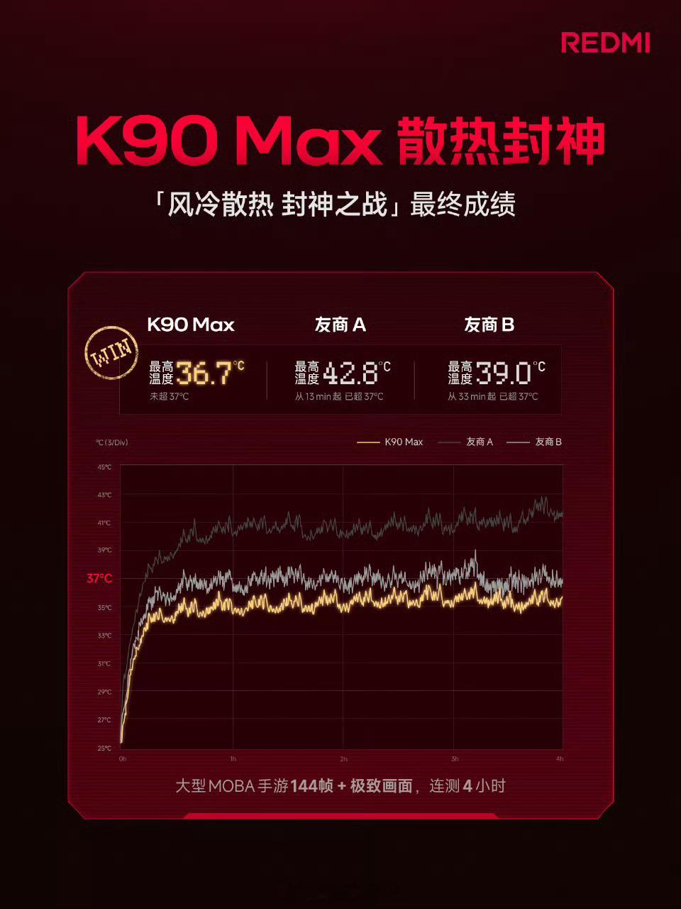 前有华为，后有红米，OPPO：我太难了。REDMI K90 Max这配置真的夯爆
