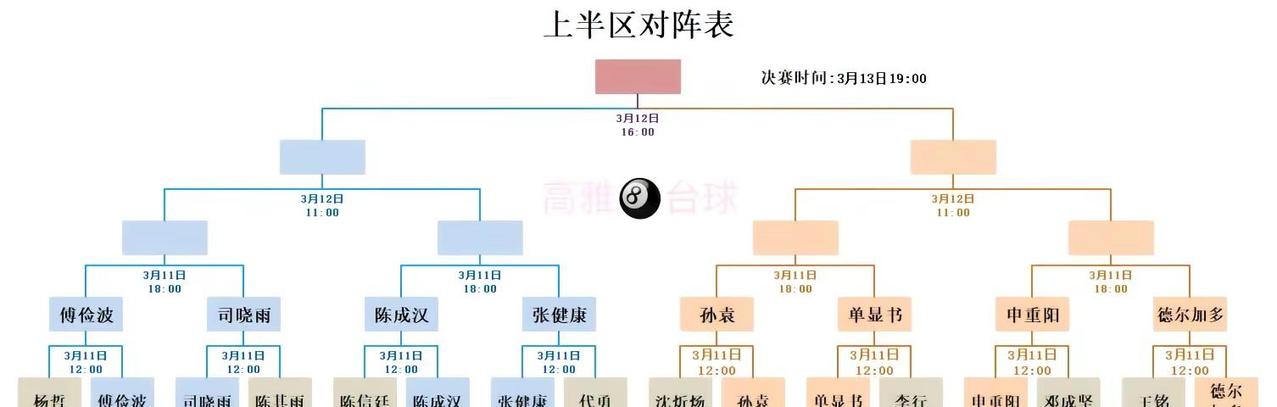 手艺人酒追分赛8强对阵表。谁更有冠军相？！手艺人酒追分赛 台球比赛 追分