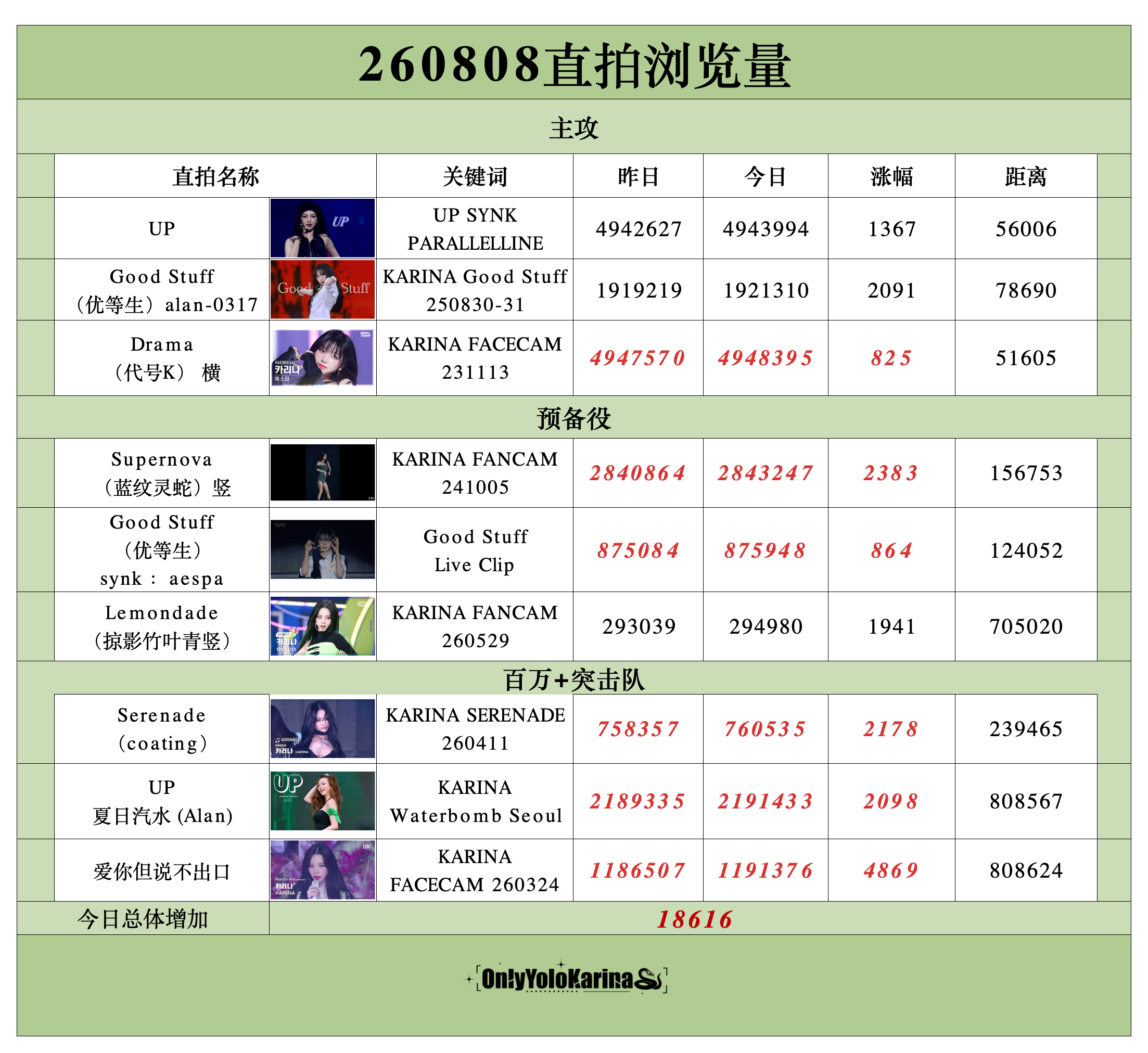 柳智敏直拍📺柳智敏 五永一 【260808】整理/🥑👗组织知珉buff加持