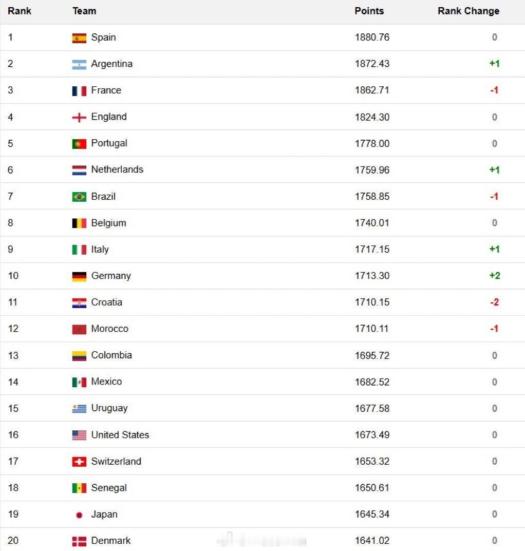 🚨 官方 - 国际足联 |世界冠军阿根廷队在新一期国际足联排名中位列第二位。1
