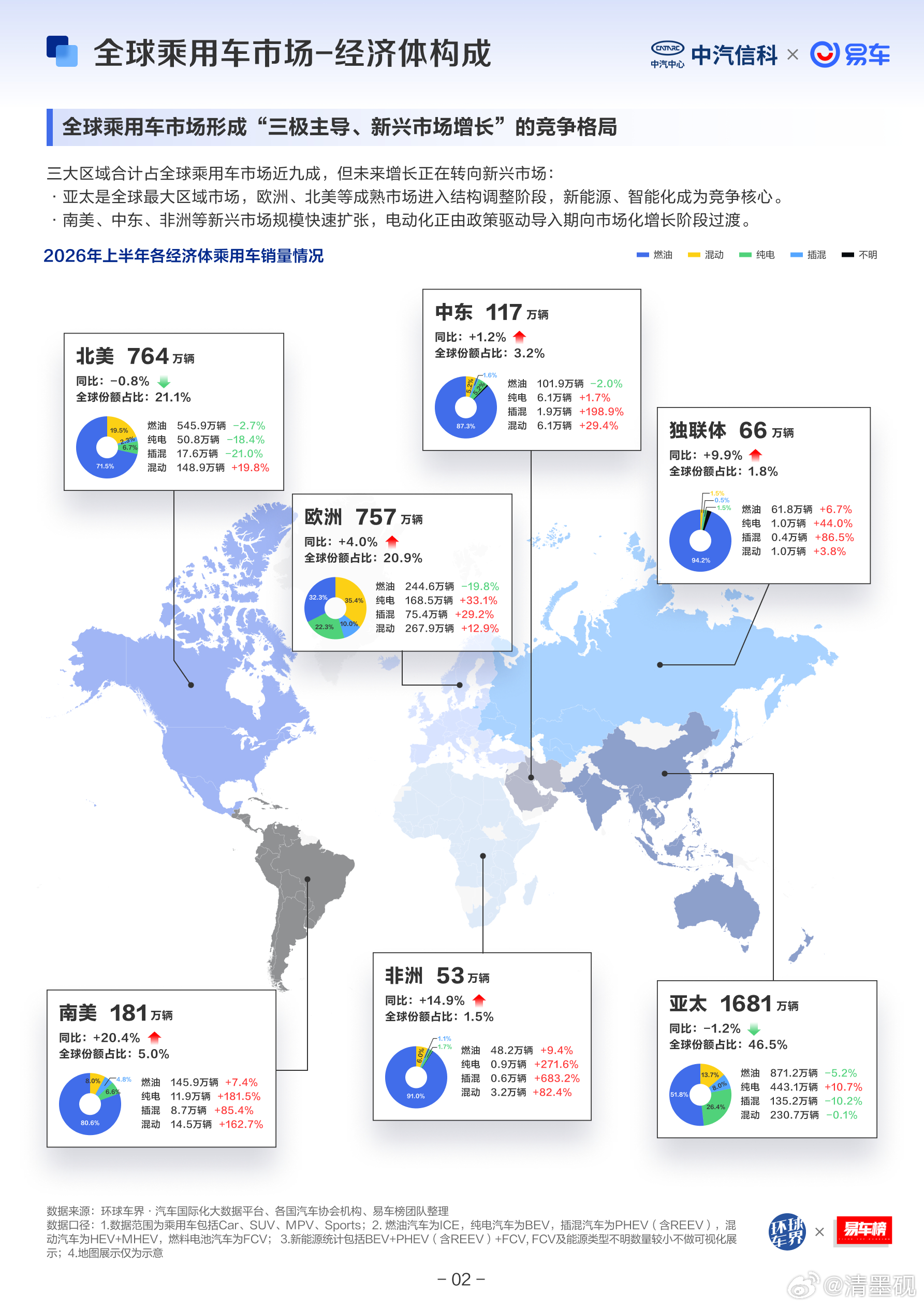 根据易车统计，亚太是汽车消费主力，北美对我们关门，拉美增量有限，欧洲是我们增长的