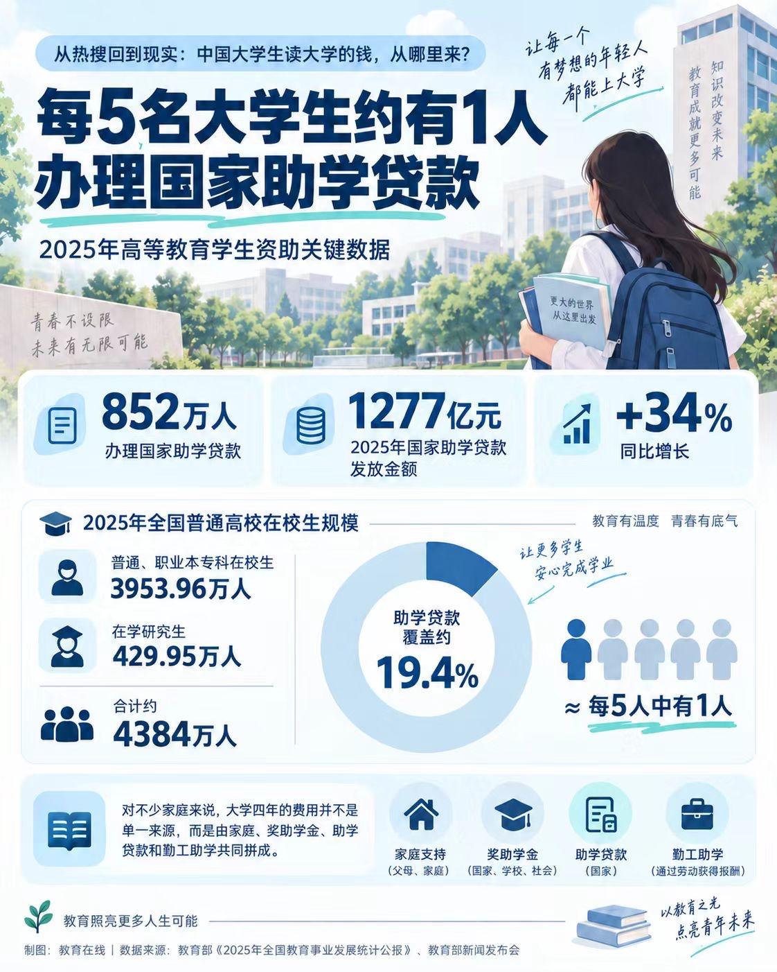 每五个大学生就有一个拿到国家助学贷款，去年是852万人，发放1277亿元，同比增