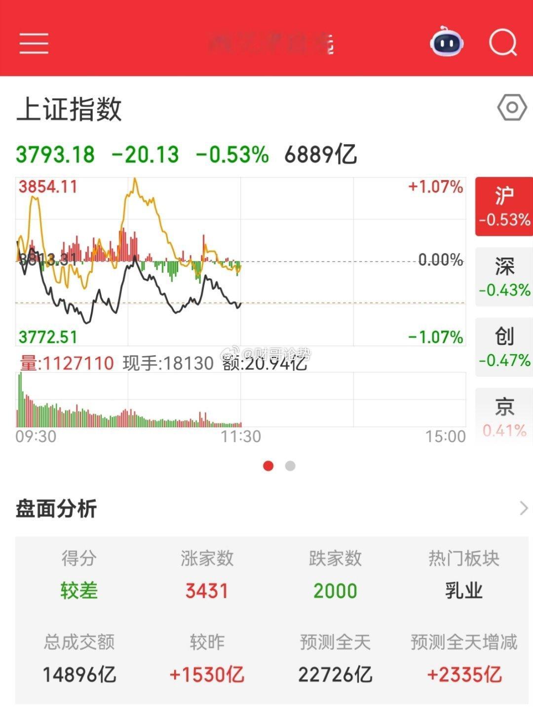 下午要看国家队了，否则A股又要触发被动卖出了今天a股再次出现了指数下探的情况， 