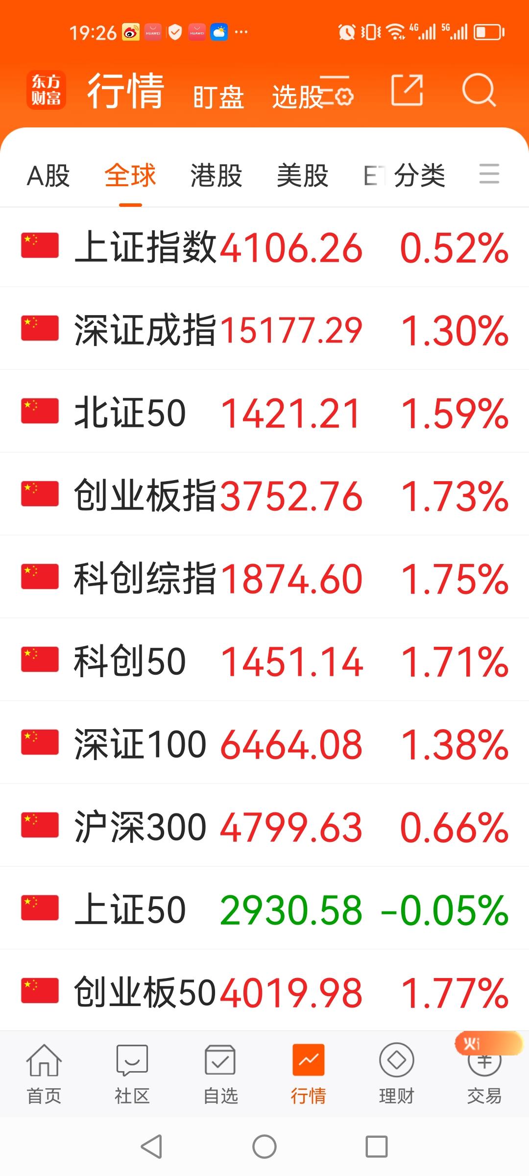 在一片怀疑声中，22日创业板再创11年新高，或已悄然开启了新一波主升浪。
也许在
