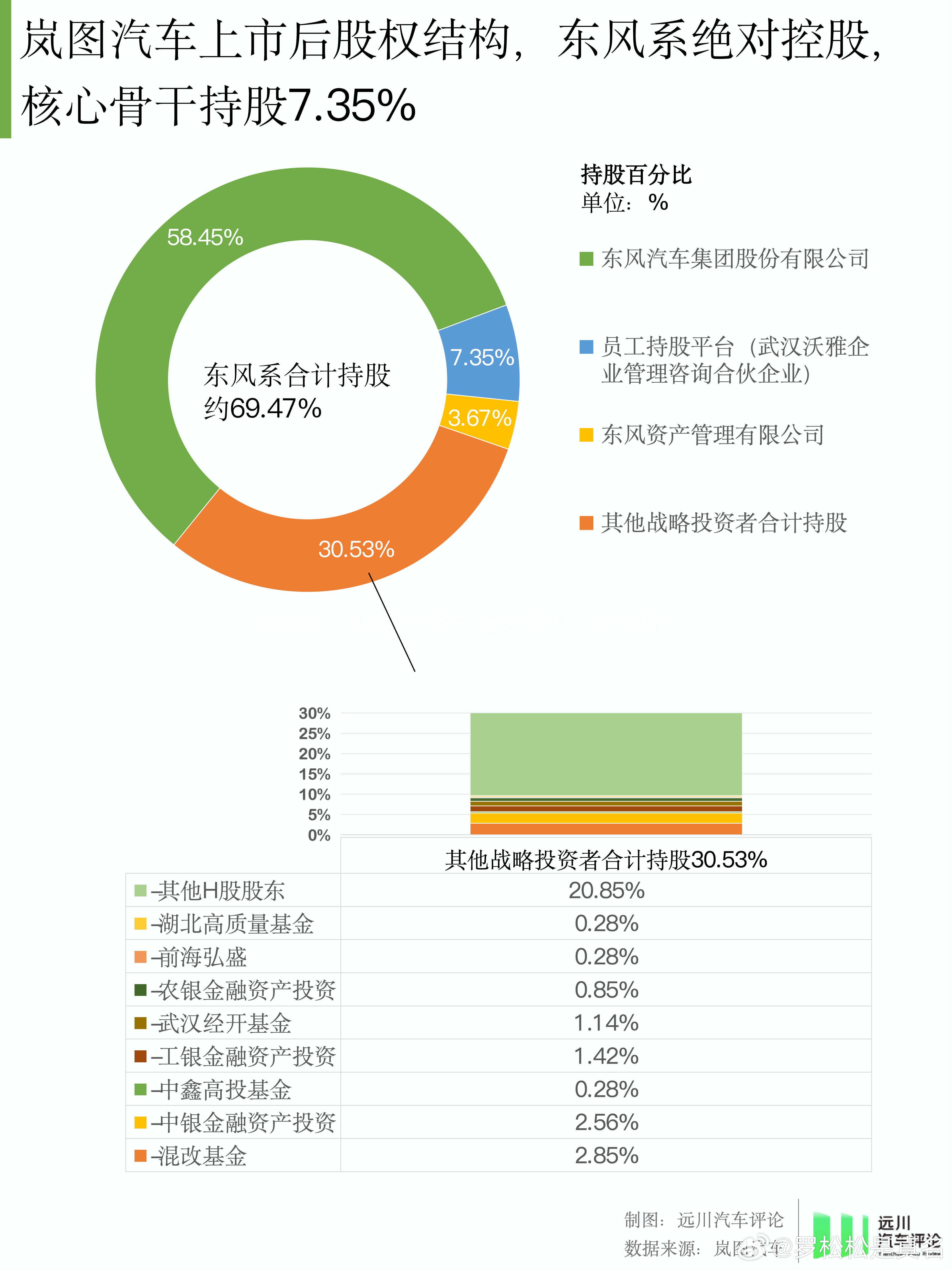 3月19日，岚图以独特的“介绍上市”方式登陆港交所，不发行新股，也不融资，“东风