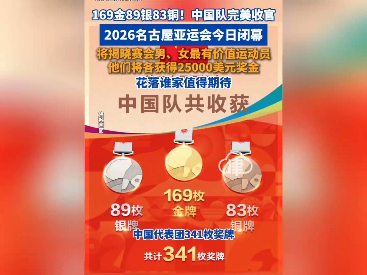 2026名古屋亚运会今日闭幕！中国队完美收官，收获169金89银83铜！男女最有价值运动员花落谁家？