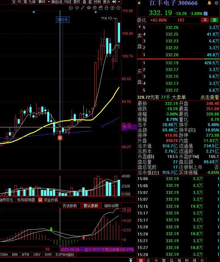高性能钕铁硼磁材让我想到了去年的江丰电子...去年江丰电子我75的成本..前几天