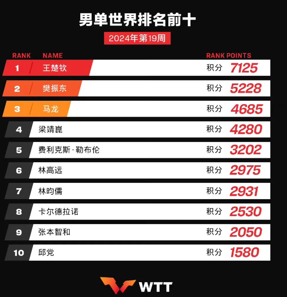 世界排名：孙颖莎、王楚钦引领排行榜！
WTT更新了最新一期世界排名，国乒占据四项