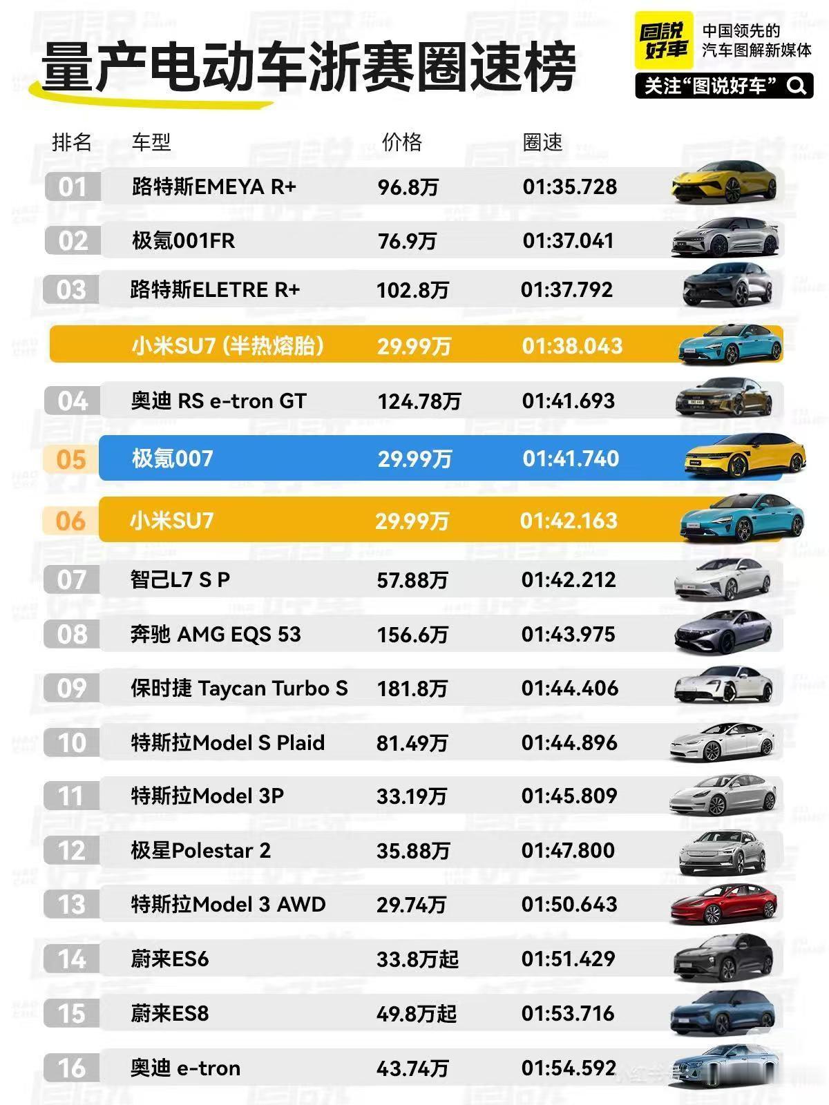 浙赛量产纯电圈速榜，我的车排第三，我的车排第十五。我自己都没亲自体验过浙赛呢新能