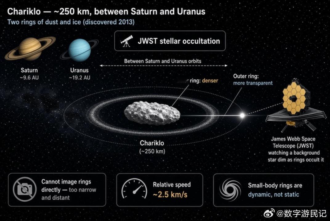 行星环不仅属于巨行星——而且它们并非凝固在时间中。Chariklo 是土星和天王