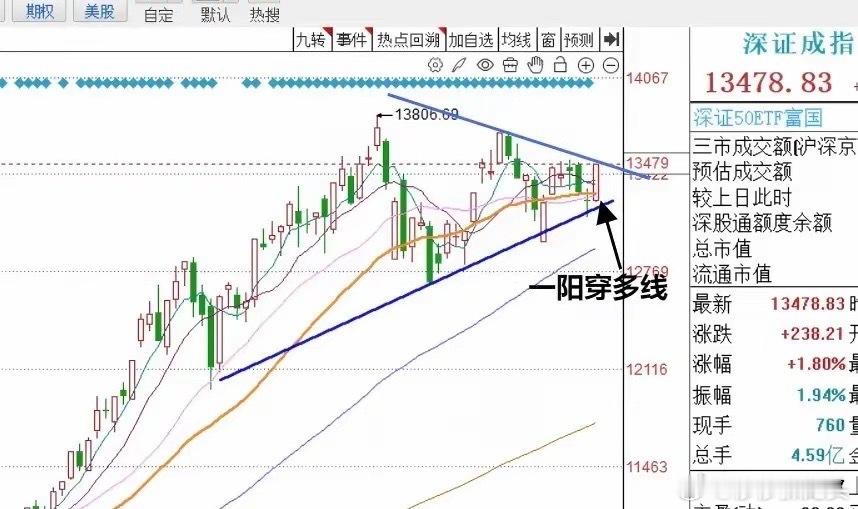 兄弟朋友们晚上好，今天A股全线放量创下新高，明天A股到底该怎么走呢？莎莎做了一个