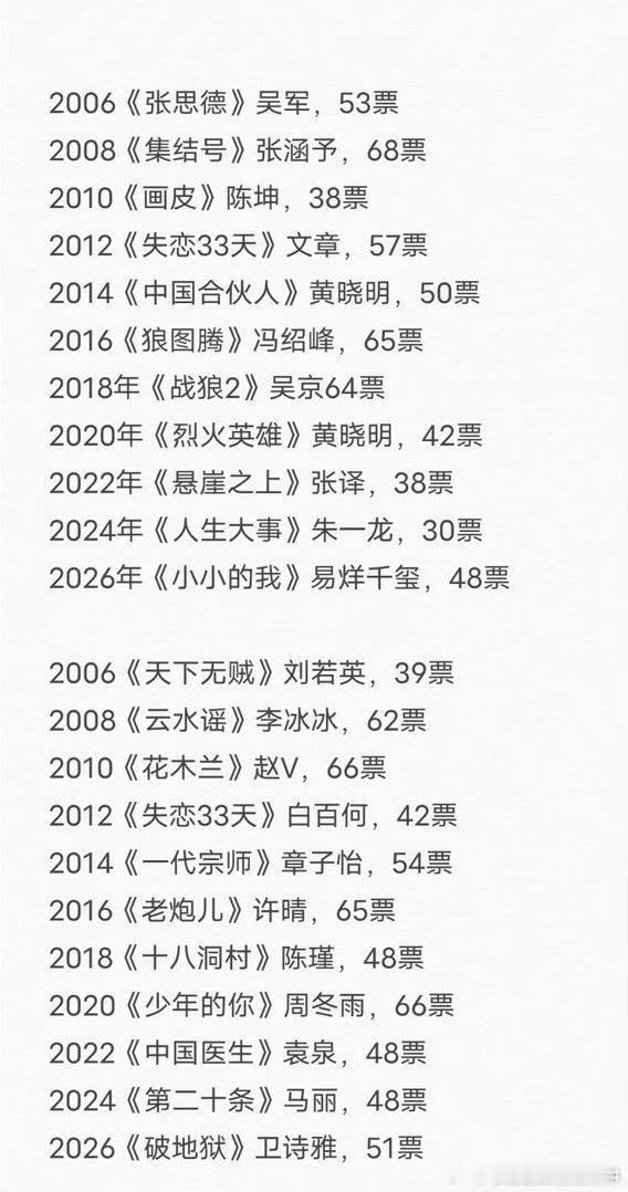 历年百花奖影帝、影后的得奖票数 