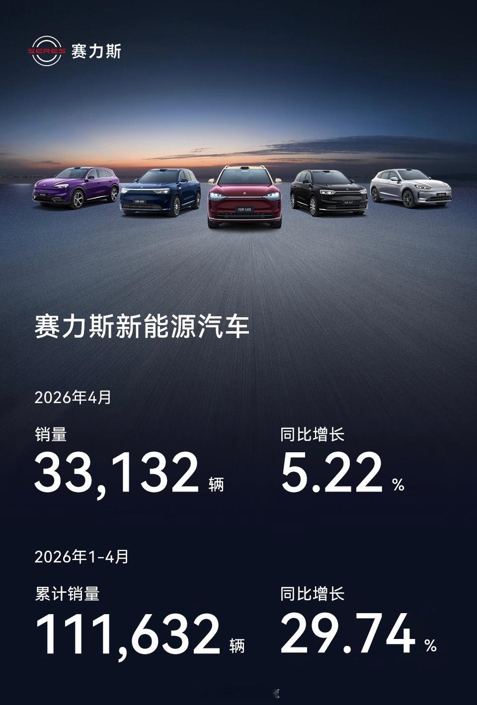赛力斯四月的销量出来了，不知道有没有达到各位的预期。 2026 年 1-4 月的