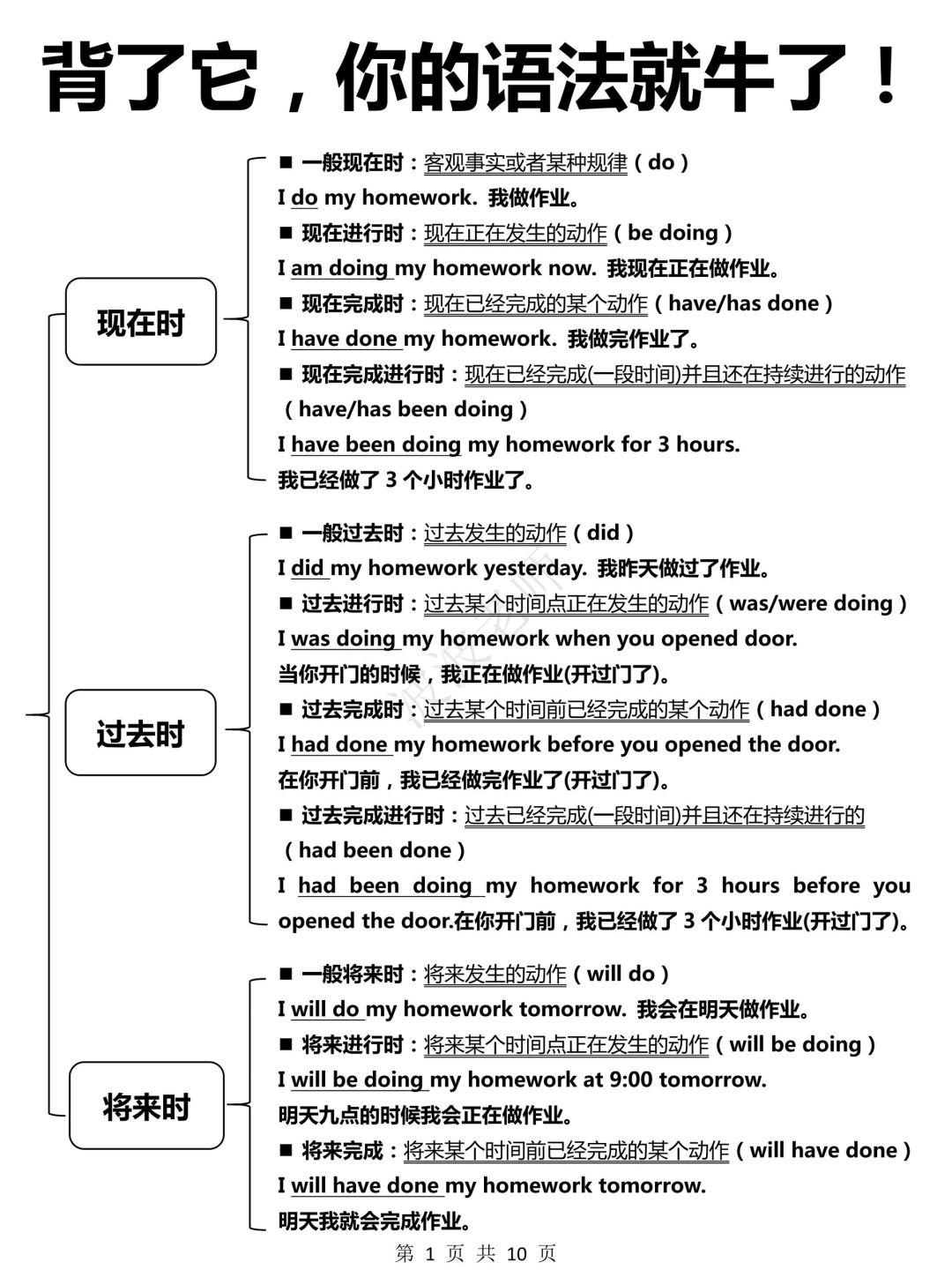 基础差必看！10页纸整得清清楚楚！语法悟了！