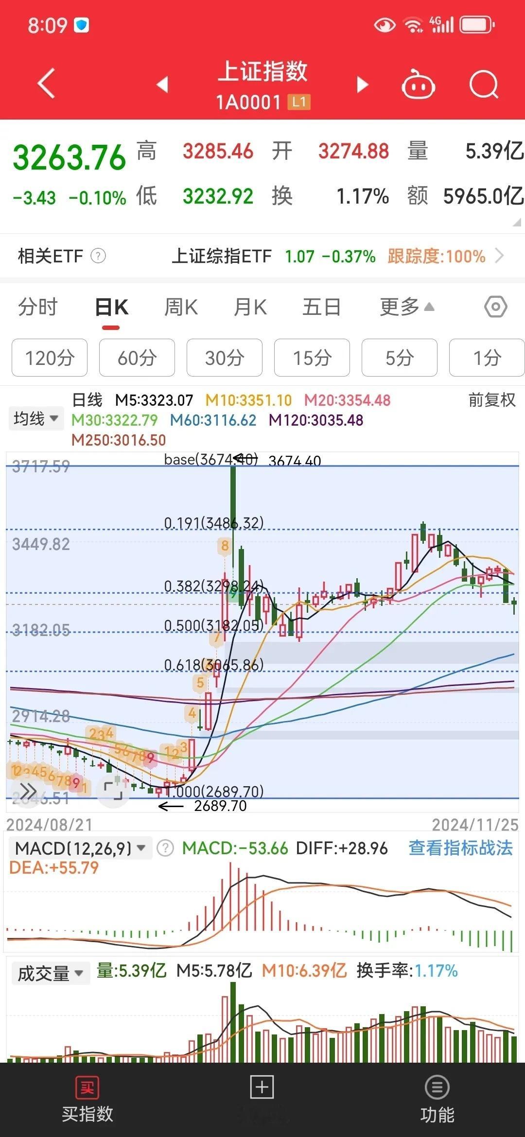 周二，今天有反弹也是出。周一下午狗队护盘，走出了恶心的缩量十字星，为什么说它恶心
