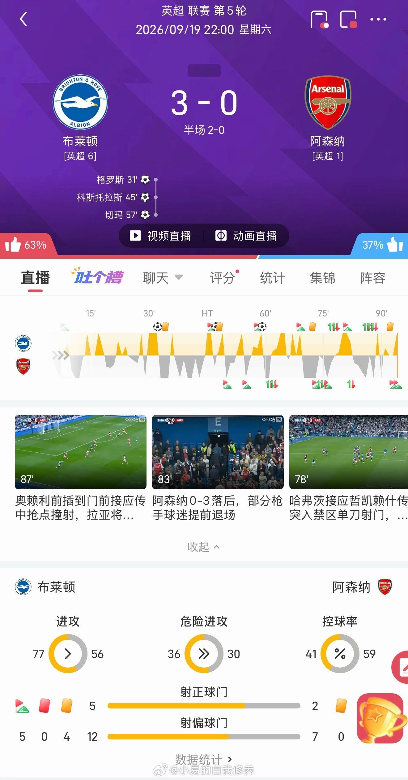 布赖顿vs阿森纳英超 主任现在越来越良心了不是什么比赛都挑出来给我们[允悲] ​