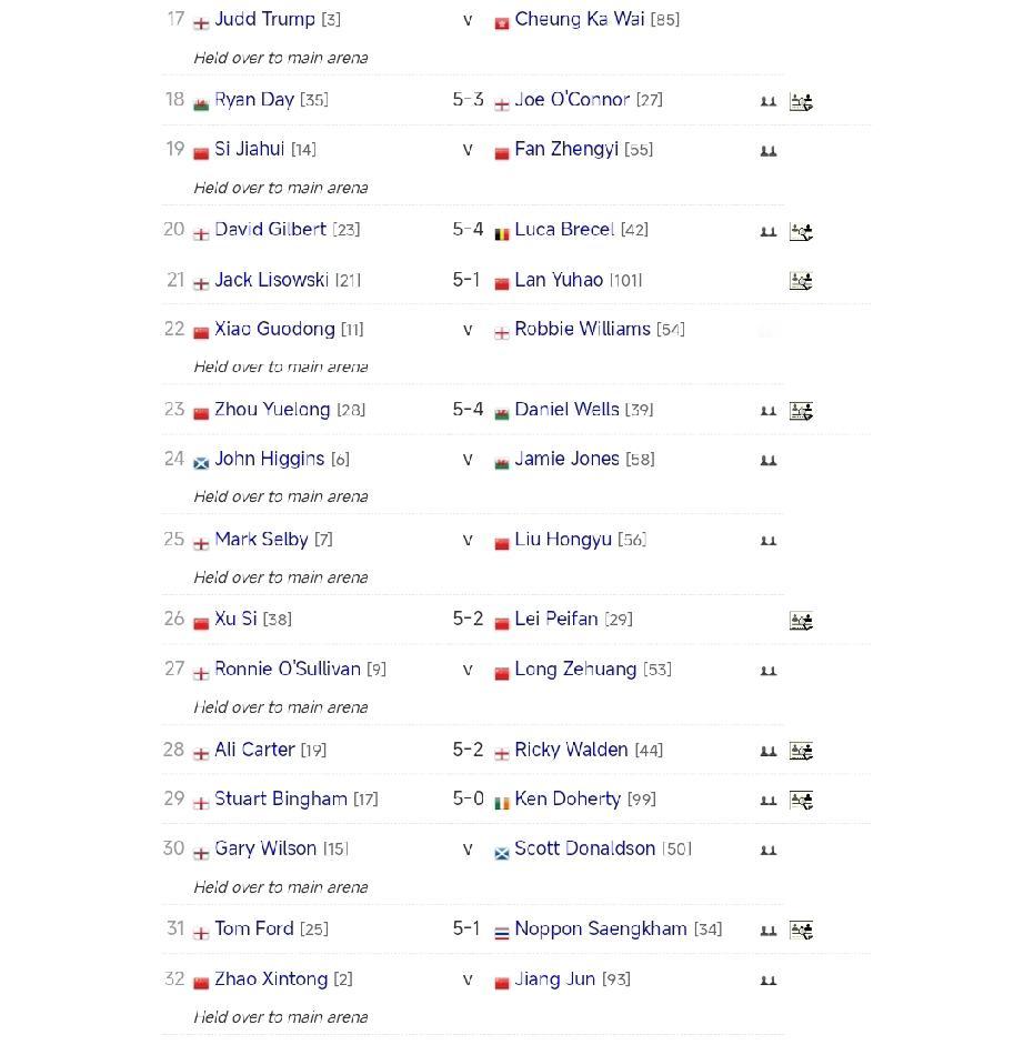 4场5-0零封!卢卡·布雷切尔无缘正赛!
16人率先晋级斯诺克德国大师赛正赛32