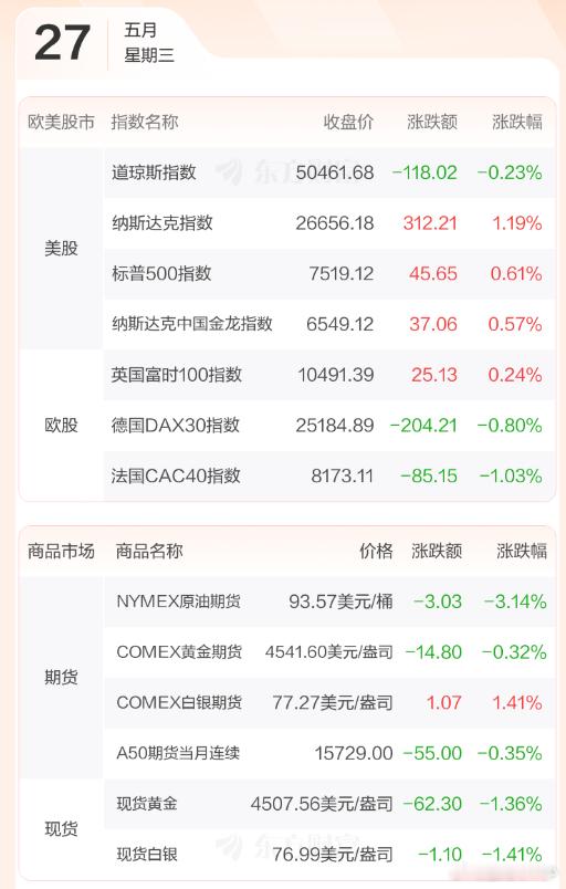 早评：美股三大指数05月26日收盘涨跌不一，其中，纳指、标普创收盘历史新高。大型