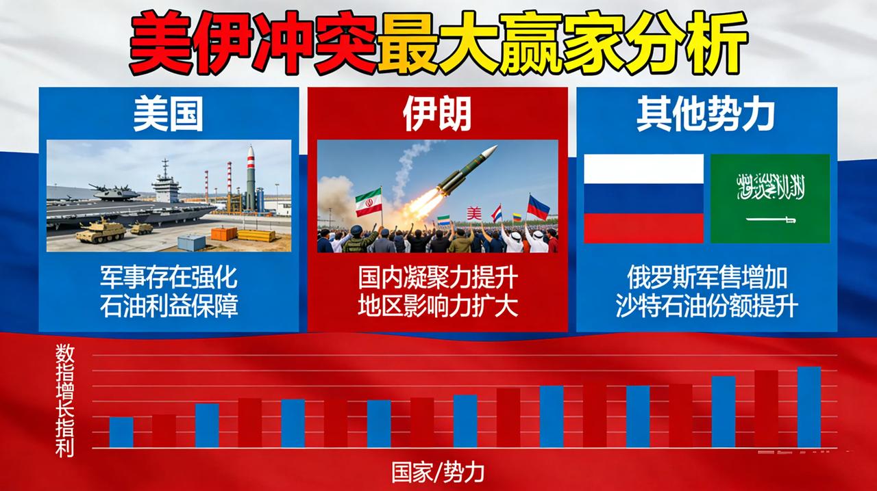 美伊冲突短期最大的赢家出现了，那就是深陷俄乌冲突的俄罗斯。俄罗斯这波属于躺赢，不