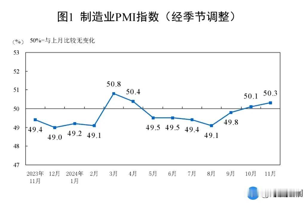 财富生活20241130
11月份PMI公布
11月份，制造业采购经理指数50.