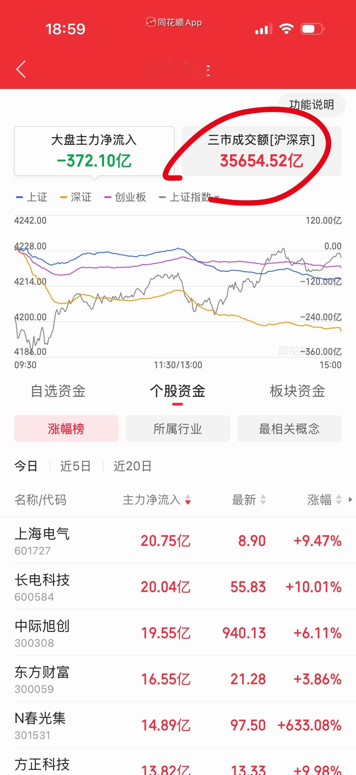 今天这量好大，而且集中在科技股上。A股有天量天价的传统，最近烈火烹油有点着火了。