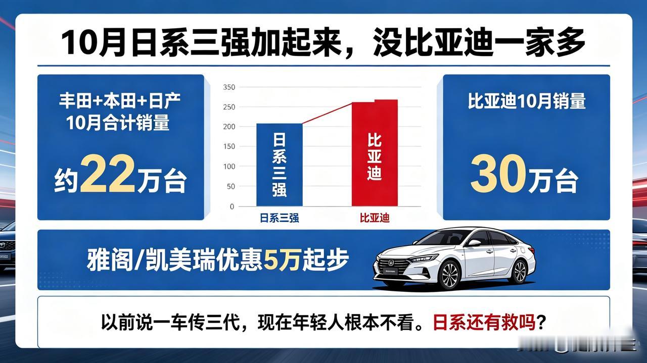 10月日系三强加起来，没比亚迪一家多

丰田本田日产10月合计约22万台，比亚迪