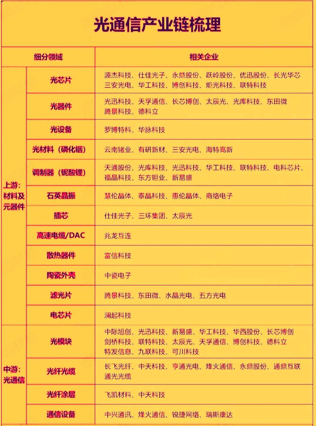 ‌今年五月以来光通信板块连续上涨，已成为市场科技行情领涨的方向之一。行业正处在一