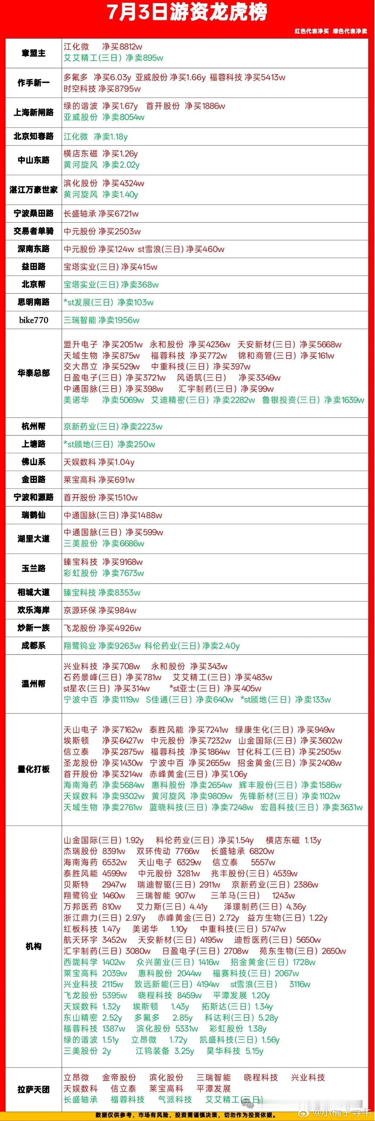 7.3龙虎榜游资一手消息，看懂各路资金动向刚整理完今天完整龙虎榜席位明细，把各路