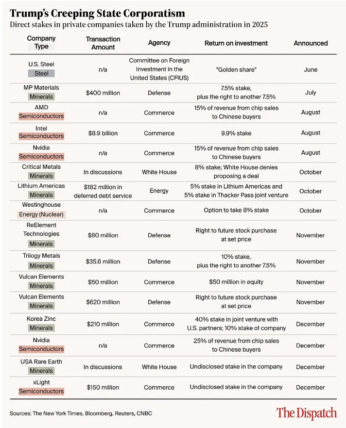 美国政府自至少20世纪50年代以来，就没有直接投资过健康的商业公司。2025年共
